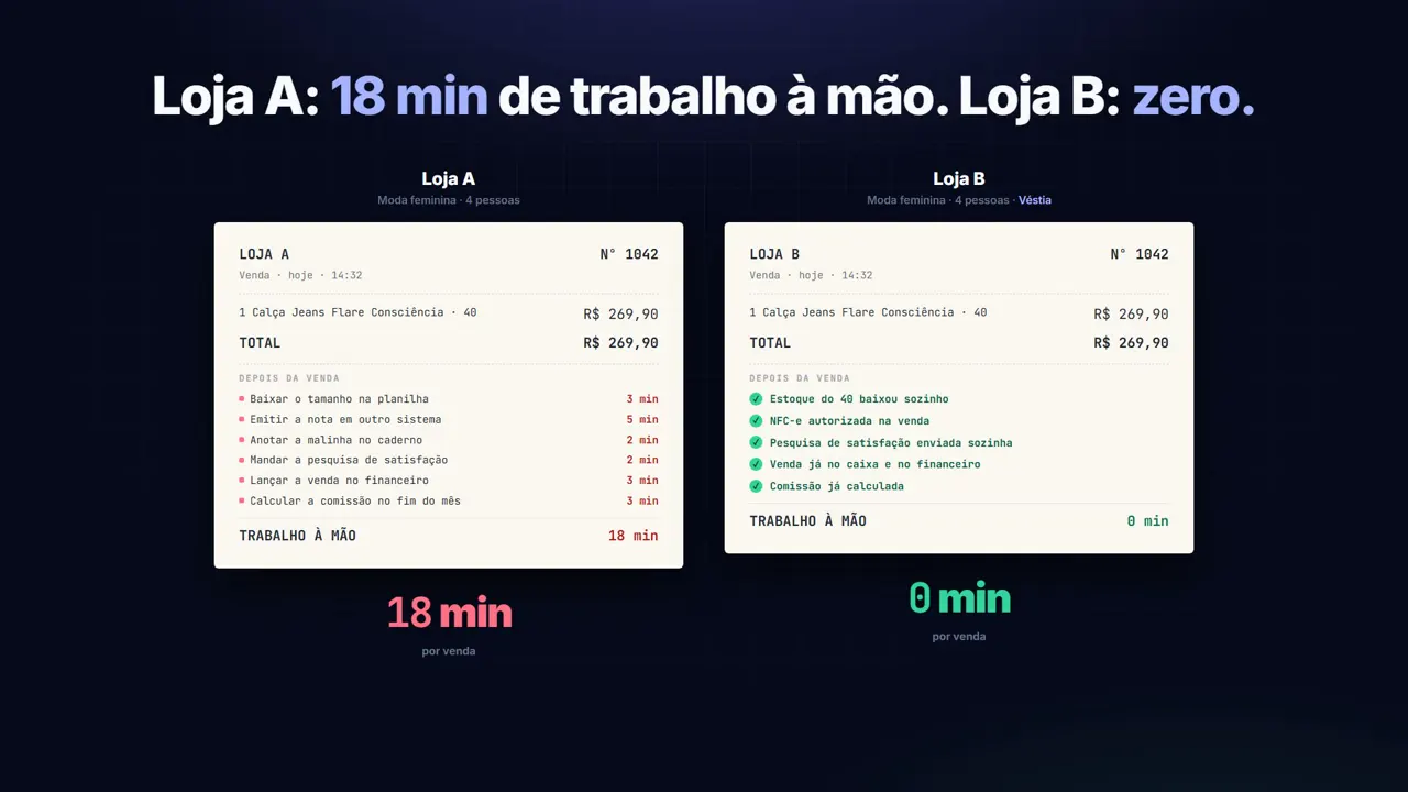 Duas lojas de roupa, a mesma venda: 19 minutos de trabalho à mão contra zero com o Véstia